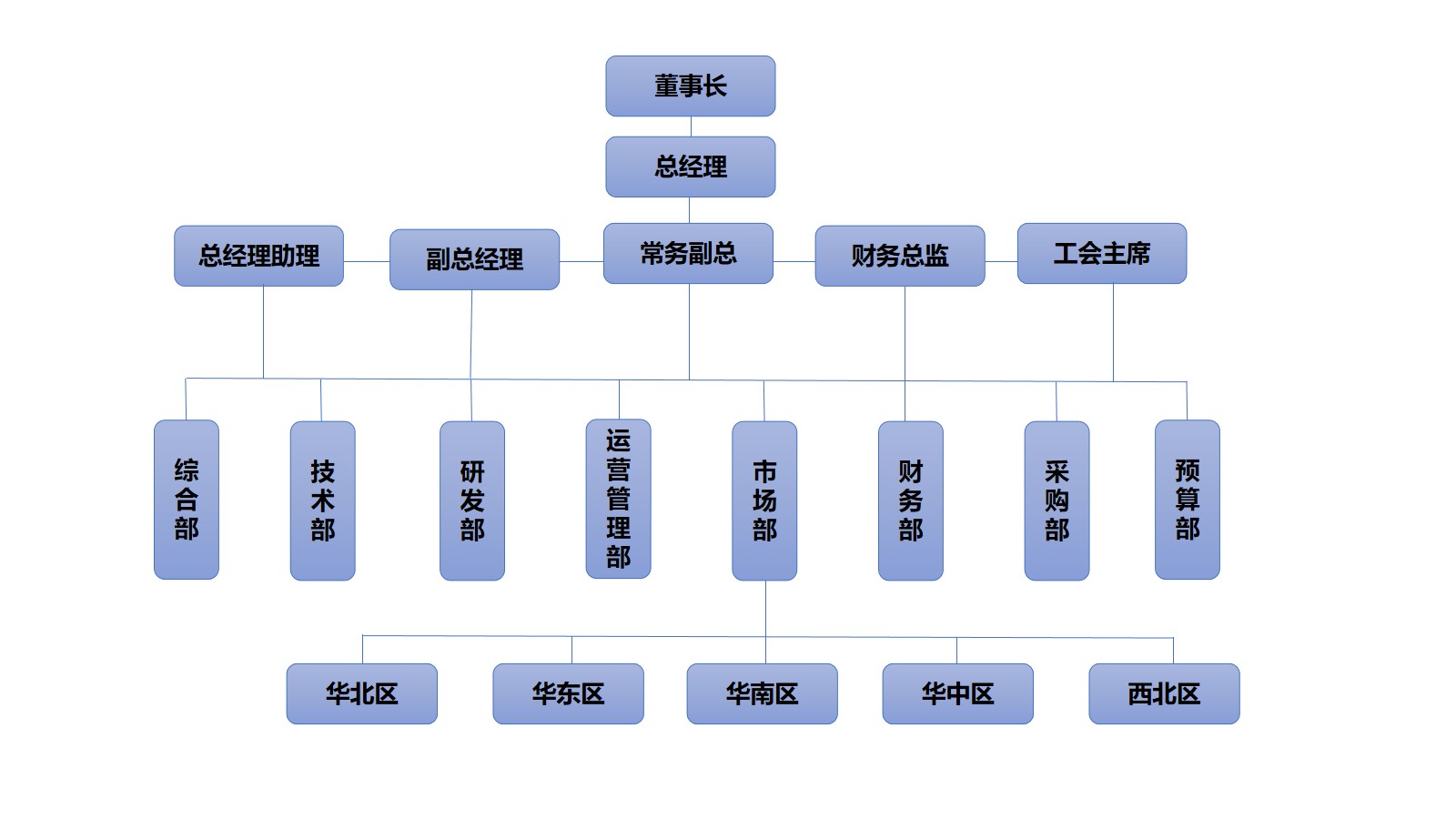 山東環(huán)發(fā)海若環(huán)境技術(shù)有限公司組織架構(gòu)圖